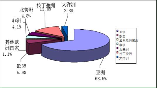 关于中国对非洲直接投资风险的思考