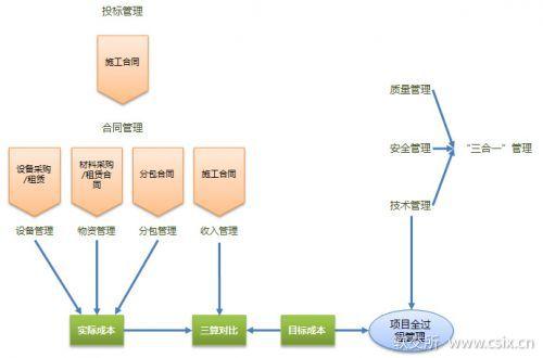 建筑成本控制中的全面预算管理探究