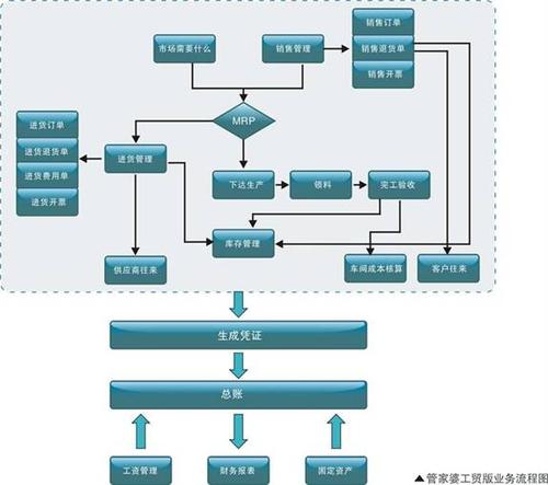 企业财务会计中erp系统的运用