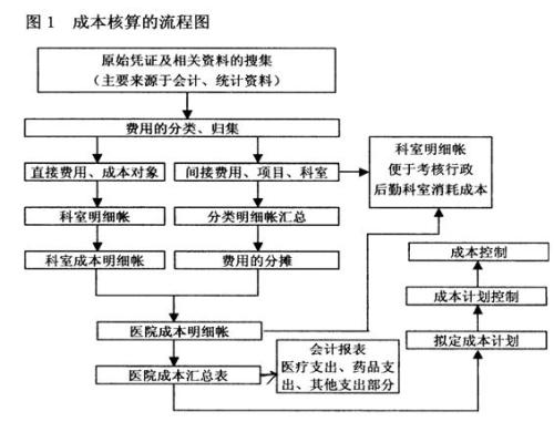 探讨企业经济成本核算方法问题解决的对策