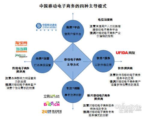 移动电商下的新商业模式及其走向