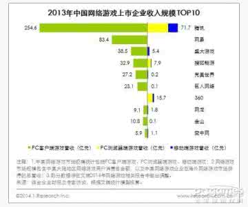 网络游戏企业收入审计问题研究