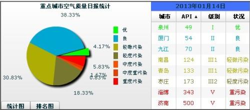 城市大气环境污染特征及原因分析