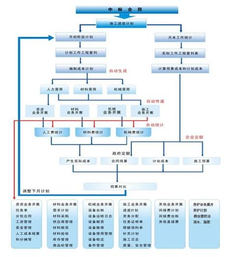 从配网工程施工的问题探讨改造工程管理研究