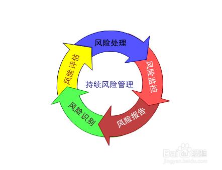 如何有效防控经营管理中潜在的风险