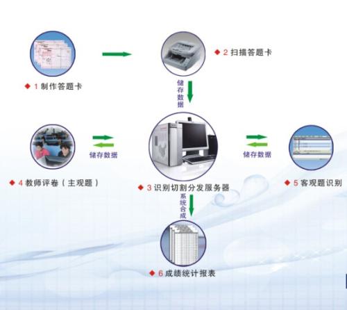 高中教学中进行网上阅卷的优势分析