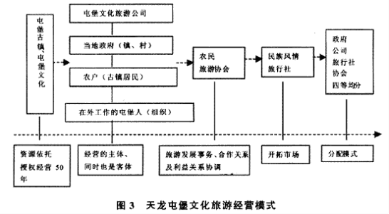 社区参与生态旅游的管理内容与发展研究