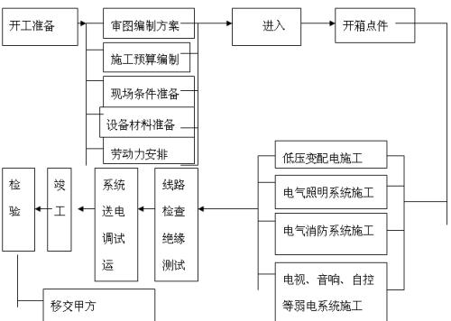 建筑行业中的电气施工技术和方法研究