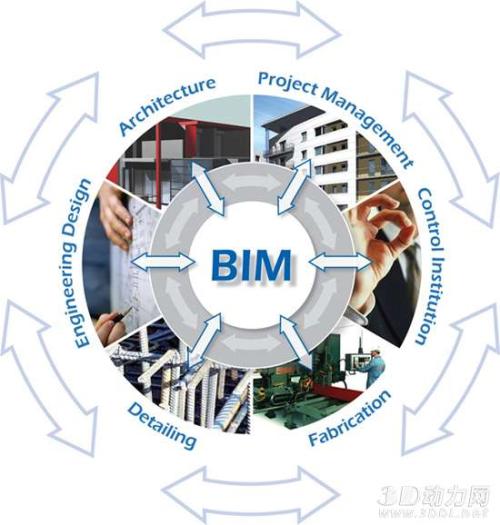 浅析建筑施工管理中BIM-GIS技术的作用与前景,地理信息系统和信息管理集成
