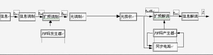 高扩频通信系统的捕获技术探究