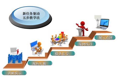 分析任务驱动法在计算机教学中的应用和注意问题