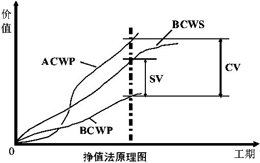工程项目进度和费用控制中挣值法的运用