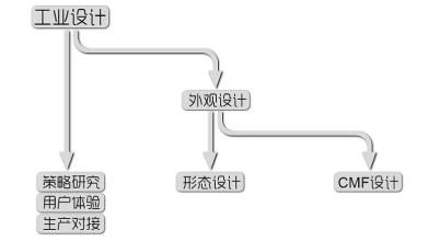 工业设计中CMF设计流程和方法