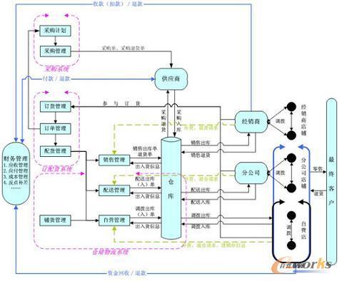 计算机网络信息技术的在物流供应链管理中的作用
