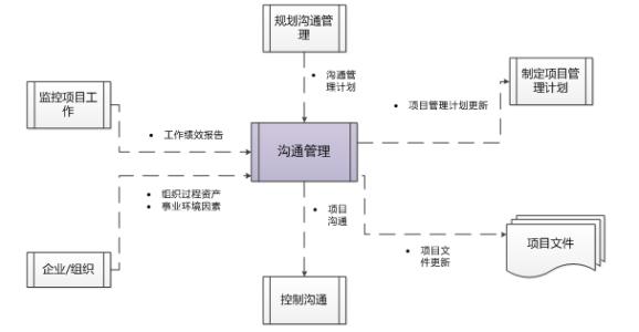 行政管理工作中办公室的沟通协调作用分析