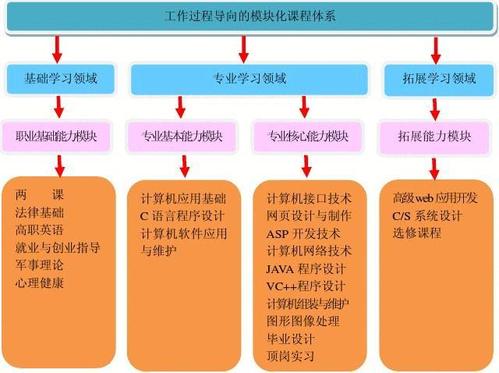 基于竞赛的计算机人才培养模式的实施方案