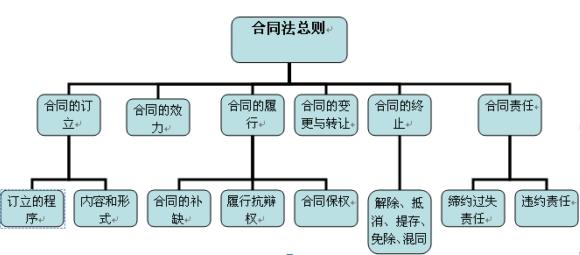 浅析债法总则与合同法总则的关系,《债务法》的哪些条款在司法审查中得到审查