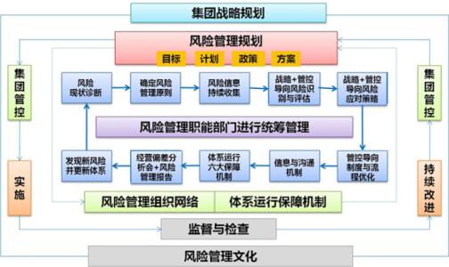 企业集团投资风险管理问题与体制构建