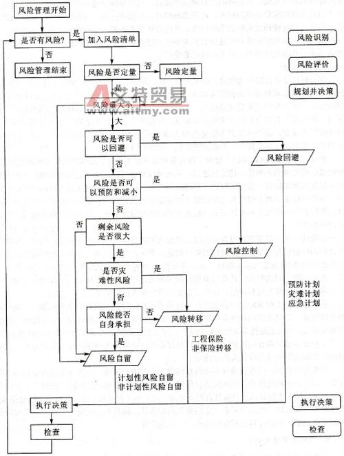 工程项目决策中的管理风险与对策