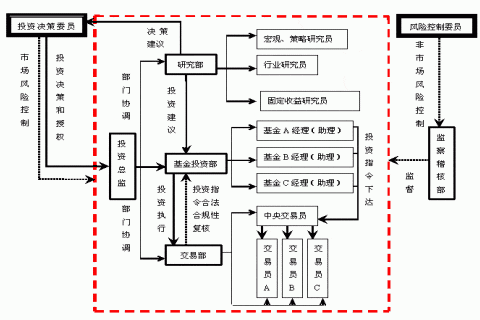 证券投资中的资产配置决策及决策方案,资产配置决策与证券选择决策的区别