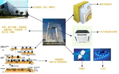 节能建筑装饰装修设计的研究和分析
