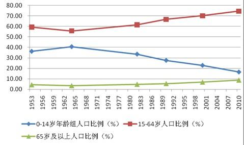 江苏省人口老龄化对经济发展影响的实证分析,什么模型可以用来检验人口老龄化对经济发展的影响