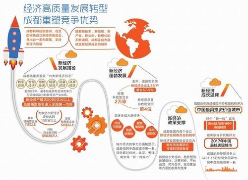 成都发展“新经济”的主要内涵解读,经济发展新常态的内涵和意义