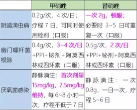 牙周炎患者经替硝唑和甲硝唑治疗的效果比较